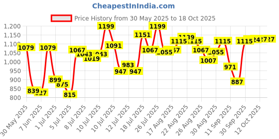 myntra.com van heusen innerwear Van Heusen Men Relaxed Fit Wicking Track Pants van heusen innerwear Price History Graph from 30 May 2025 to 18 Oct 2025