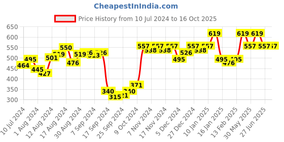 myntra.com van heusen innerwear Van Heusen Men Rugby Red Solid Swift Dry 4 Way Stretch AIR Series Briefs 8905482135016 van heusen innerwear Price History Graph from 10 Jul 2024 to 16 Oct 2025