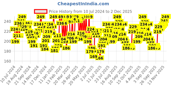 myntra.com van heusen innerwear Van Heusen Men Scoop Neck Ultra Soft Vest van heusen innerwear Price History Graph from 10 Jul 2024 to 1 Dec 2025