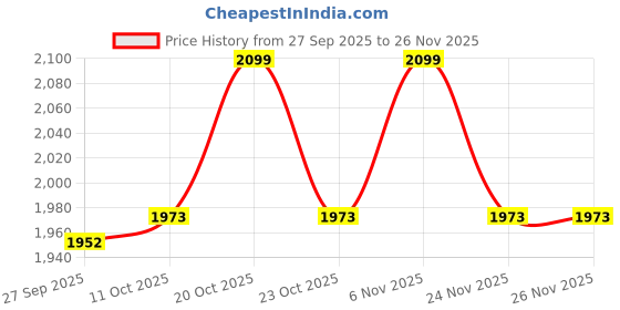 myntra.com van heusen innerwear Van Heusen Men Slim Fit Trousers van heusen innerwear Price History Graph from 27 Sep 2025 to 24 Nov 2025
