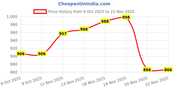 myntra.com van heusen innerwear Van Heusen Men Smart Tech Easy Stain Release Knit Shorts van heusen innerwear Price History Graph from 9 Oct 2025 to 22 Nov 2025