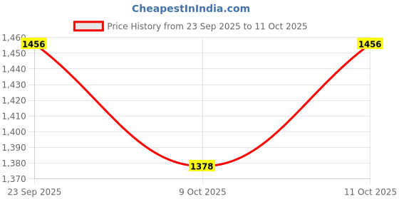 myntra.com van heusen innerwear Van Heusen Men Smart Tech Zipper Pocket Trackpant van heusen innerwear Price History Graph from 23 Sep 2025 to 11 Oct 2025
