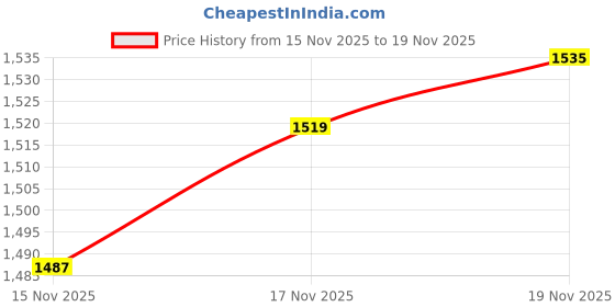 myntra.com van heusen innerwear Van Heusen Men Smart Tech Zipper Pocket Trackpant van heusen innerwear Price History Graph from 15 Nov 2025 to 17 Nov 2025