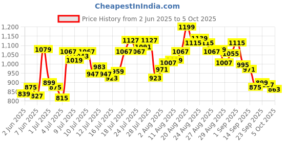 myntra.com van heusen innerwear Van Heusen Men Soft Touch Functional Pockets Shorts van heusen innerwear Price History Graph from 2 Jun 2025 to 5 Oct 2025