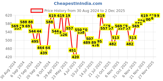 myntra.com van heusen innerwear Van Heusen Men Solid 4 Way Stretch 3D Logo Waistband Tactel Brief IHIQBR1SALG30005 van heusen innerwear Price History Graph from 30 Aug 2024 to 1 Dec 2025