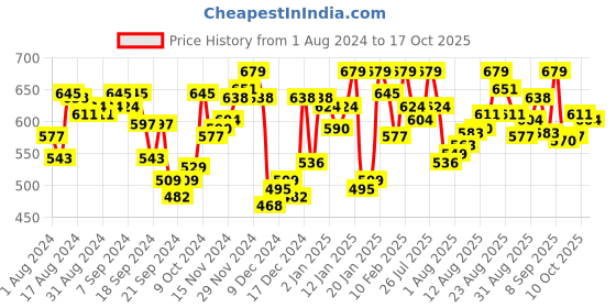 myntra.com van heusen innerwear Van Heusen Men Solid 4 Way Stretch 3D Logo Waistband Tactel Trunks IHIQTR1SDN30045 van heusen innerwear Price History Graph from 1 Aug 2024 to 16 Oct 2025