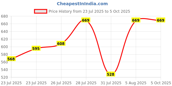 myntra.com van heusen innerwear Van Heusen Men Solid 4 Way Stretch & 3D Logo Waistband Trunk- IHIQTRS1UV30045 van heusen innerwear Price History Graph from 23 Jul 2025 to 4 Oct 2025