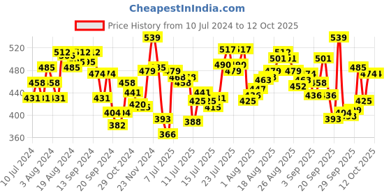 myntra.com van heusen innerwear Van Heusen Men Solid 4 Way Stretch Body Defining Fit Briefs IHIQBR1SDP30007 van heusen innerwear Price History Graph from 10 Jul 2024 to 11 Oct 2025