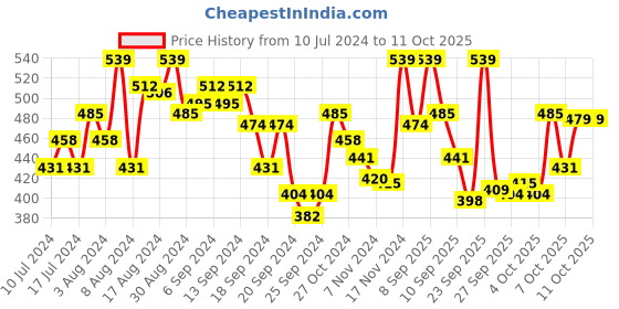 myntra.com van heusen innerwear Van Heusen Men Solid 4 Way Stretch Body Defining Fit Briefs IHIQBR1STR30007 van heusen innerwear Price History Graph from 10 Jul 2024 to 11 Oct 2025