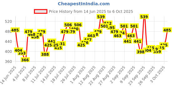 myntra.com van heusen innerwear Van Heusen Men Solid 4-Way Stretch Body Defining Fit Briefs IHKBR1SMB30007 van heusen innerwear Price History Graph from 14 Jun 2025 to 6 Oct 2025