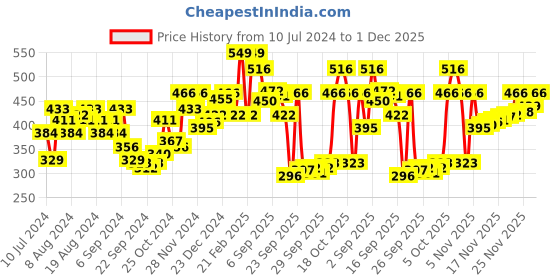 myntra.com van heusen innerwear Van Heusen Men Solid Air Breathable Briefs 8905325596592 van heusen innerwear Price History Graph from 10 Jul 2024 to 1 Dec 2025