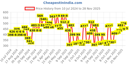 myntra.com van heusen innerwear Van Heusen Men Solid Air Breathable Briefs 8905325596622 van heusen innerwear Price History Graph from 10 Jul 2024 to 28 Nov 2025