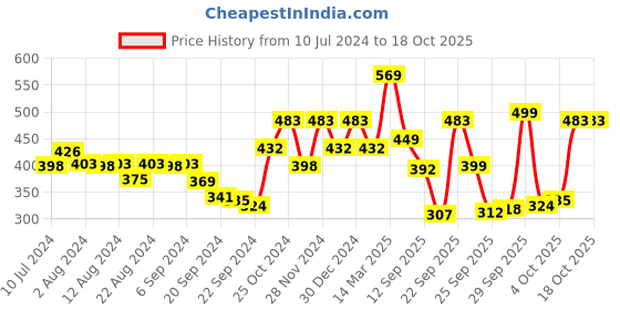 myntra.com van heusen innerwear Van Heusen Men Solid Air Breathable Briefs 8905325596868 van heusen innerwear Price History Graph from 10 Jul 2024 to 18 Oct 2025
