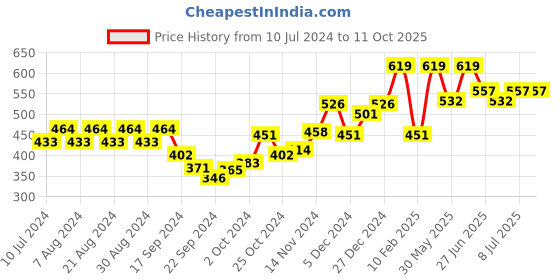 myntra.com van heusen innerwear Van Heusen Men Solid AIR Breathable Trunk 8905325598787 van heusen innerwear Price History Graph from 10 Jul 2024 to 11 Oct 2025