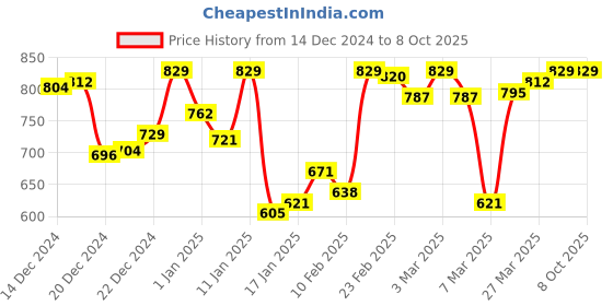 myntra.com van heusen innerwear Van Heusen Men Solid Anti Bacterial And Snug Fit Thermal Bottoms van heusen innerwear Price History Graph from 14 Dec 2024 to 4 Oct 2025
