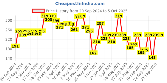 myntra.com van heusen innerwear Van Heusen Men Solid Anti Bacterial Colour Fresh Brief van heusen innerwear Price History Graph from 20 Sep 2024 to 4 Oct 2025