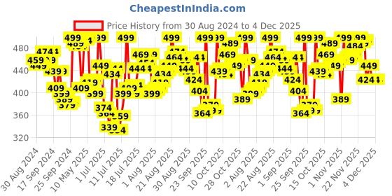 myntra.com van heusen innerwear Van Heusen Men Solid Anti Bacterial Colour Fresh Briefs 8905325960119 van heusen innerwear Price History Graph from 30 Aug 2024 to 3 Dec 2025