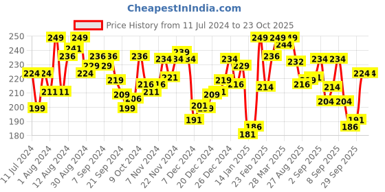 myntra.com van heusen innerwear Van Heusen Men Solid Anti Bacterial Colour Fresh Briefs IHQEBR1P2510003 van heusen innerwear Price History Graph from 11 Jul 2024 to 23 Oct 2025