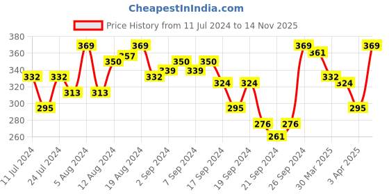 myntra.com van heusen innerwear Van Heusen Men Solid Anti Bacterial Colour Fresh Trunks IHQETR1CDNA10049 van heusen innerwear Price History Graph from 11 Jul 2024 to 14 Nov 2025