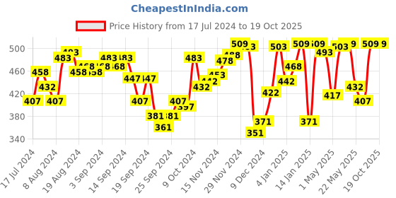 myntra.com van heusen innerwear Van Heusen Men Solid Antibacterial Colour Fresh Briefs van heusen innerwear Price History Graph from 17 Jul 2024 to 17 Oct 2025