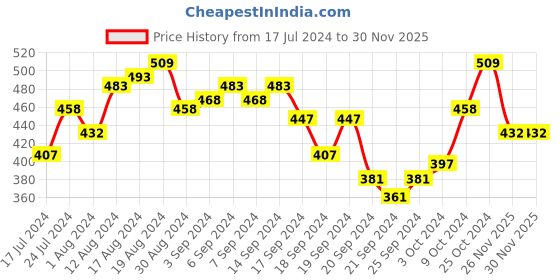 myntra.com van heusen innerwear Van Heusen Men Solid Antibacterial Colour Fresh Briefs van heusen innerwear Price History Graph from 17 Jul 2024 to 30 Nov 2025