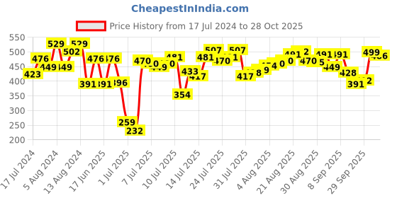 myntra.com van heusen innerwear Van Heusen Men Solid Antibacterial Colour Fresh Trunks 30041 van heusen innerwear Price History Graph from 17 Jul 2024 to 28 Oct 2025