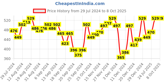myntra.com van heusen innerwear Van Heusen Men Solid Antibacterial Colour Fresh Trunks - 8905325970033 van heusen innerwear Price History Graph from 29 Jul 2024 to 4 Oct 2025
