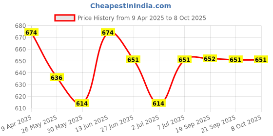 myntra.com van heusen innerwear Van Heusen Men Solid Antibacterial Snug Fit Thermal Bottom van heusen innerwear Price History Graph from 9 Apr 2025 to 4 Oct 2025