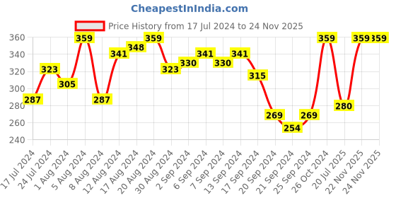 myntra.com van heusen innerwear Van Heusen Men Solid Antibacterial Trunk IHQETR1CBKA10049 van heusen innerwear Price History Graph from 17 Jul 2024 to 24 Nov 2025