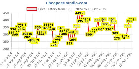 myntra.com van heusen innerwear Van Heusen Men Solid Colour Fresh Briefs 8905325596981 van heusen innerwear Price History Graph from 17 Jul 2024 to 18 Oct 2025