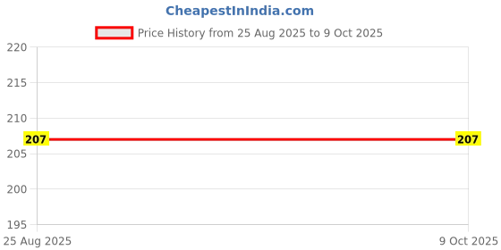 myntra.com van heusen innerwear Van Heusen Men Solid Colour Fresh Elasticized Waistband Briefs 20005 van heusen innerwear Price History Graph from 25 Aug 2025 to 9 Oct 2025