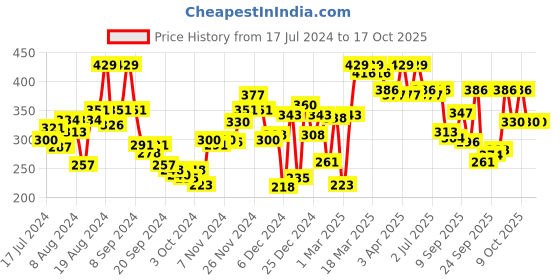 myntra.com van heusen innerwear Van Heusen Men Solid Colour Fresh Elasticized Waistband Briefs 8905325596950 van heusen innerwear Price History Graph from 17 Jul 2024 to 17 Oct 2025