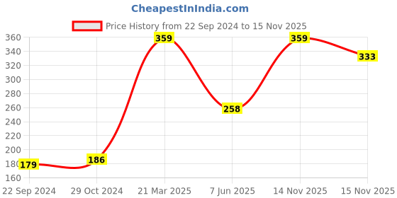 myntra.com van heusen innerwear Van Heusen Men Solid Colour Fresh Elasticized Waistband Trunk van heusen innerwear Price History Graph from 22 Sep 2024 to 15 Nov 2025