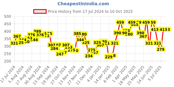 myntra.com van heusen innerwear Van Heusen Men Solid Colour Fresh Elasticized Waistband Trunks van heusen innerwear Price History Graph from 17 Jul 2024 to 10 Oct 2025