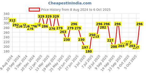 myntra.com van heusen innerwear Van Heusen Men Solid Colour Fresh Label Free Briefs IHIMIBR1PSB20001 van heusen innerwear Price History Graph from 8 Aug 2024 to 6 Oct 2025