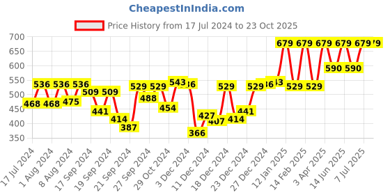 myntra.com van heusen innerwear Van Heusen Men Solid Colour Fresh No Ride Up Trunks van heusen innerwear Price History Graph from 17 Jul 2024 to 23 Oct 2025