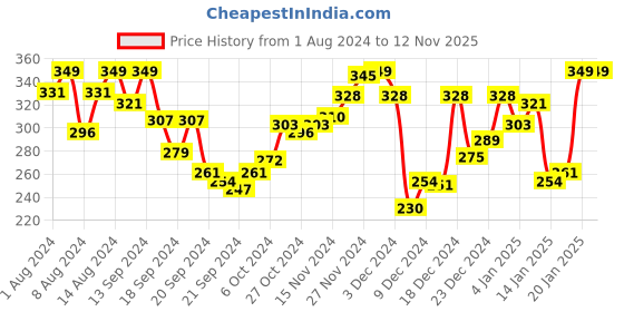 myntra.com van heusen innerwear Van Heusen Men Solid Colour Fresh No Ride-Up Trunks - 10050 van heusen innerwear Price History Graph from 1 Aug 2024 to 12 Nov 2025