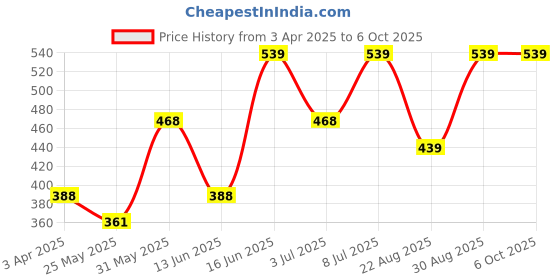 myntra.com van heusen innerwear Van Heusen Men Solid Colour Fresh No Ride Up Trunks 20042 van heusen innerwear Price History Graph from 3 Apr 2025 to 5 Oct 2025