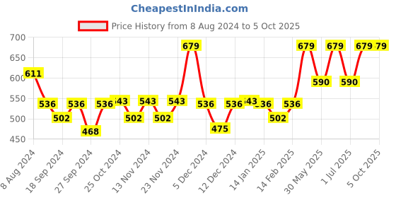 myntra.com van heusen innerwear Van Heusen Men Solid Colour Fresh No Ride Up Trunks IH6TR1PBL20042 van heusen innerwear Price History Graph from 8 Aug 2024 to 4 Oct 2025