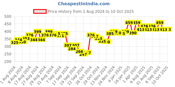 myntra.com van heusen innerwear Van Heusen Men Solid Colour Fresh Trunks van heusen innerwear Price History Graph from 1 Aug 2024 to 10 Oct 2025