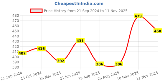 myntra.com van heusen innerwear Van Heusen Men Solid Colour Fresh Trunks 8905325599340 van heusen innerwear Price History Graph from 21 Sep 2024 to 11 Nov 2025