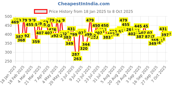 myntra.com van heusen innerwear Van Heusen Men Solid Colour Fresh Ultra Soft Brief van heusen innerwear Price History Graph from 18 Jan 2025 to 8 Oct 2025