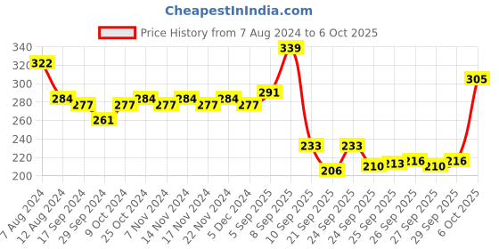 myntra.com van heusen innerwear Van Heusen Men Solid Colour Fresh Ultra Soft Briefs van heusen innerwear Price History Graph from 7 Aug 2024 to 6 Oct 2025