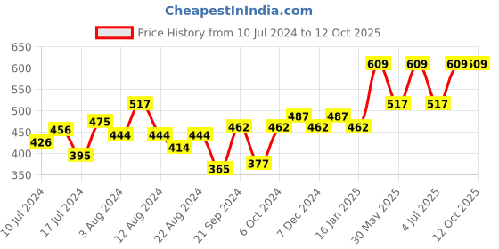 myntra.com van heusen innerwear Van Heusen Men Solid Colour Fresh Ultra Soft Briefs van heusen innerwear Price History Graph from 10 Jul 2024 to 11 Oct 2025