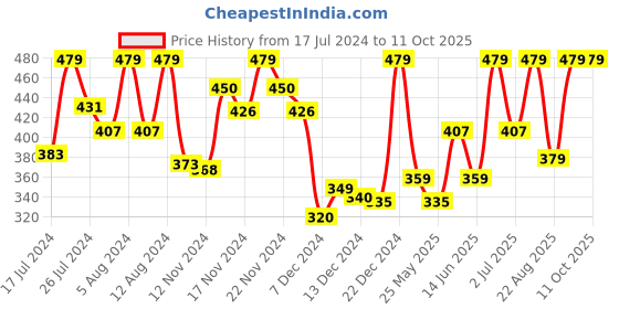 myntra.com van heusen innerwear Van Heusen Men Solid Colour Fresh Ultra Soft Briefs 20002 van heusen innerwear Price History Graph from 17 Jul 2024 to 10 Oct 2025