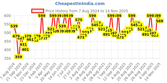 myntra.com van heusen innerwear Van Heusen Men Solid Colour Fresh Ultra Soft Briefs IH6BR1PBL20002 van heusen innerwear Price History Graph from 7 Aug 2024 to 14 Nov 2025