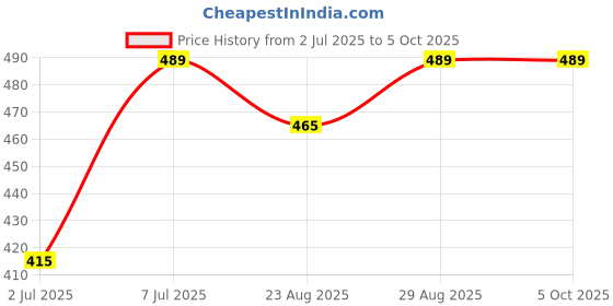 myntra.com van heusen innerwear Van Heusen Men Solid Colour Fresh Ultra Soft Briefs IHIMBR1PQS20002 van heusen innerwear Price History Graph from 2 Jul 2025 to 4 Oct 2025