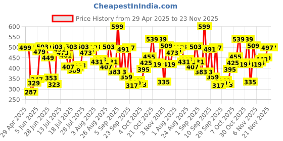 myntra.com van heusen innerwear Van Heusen Men Solid Crew Neck Raw Edge T-shirt van heusen innerwear Price History Graph from 29 Apr 2025 to 23 Nov 2025