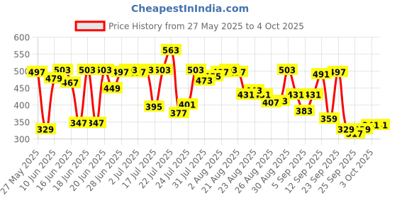 myntra.com van heusen innerwear Van Heusen Men Solid Crew Neck Short Sleeves T-Shirt van heusen innerwear Price History Graph from 27 May 2025 to 4 Oct 2025