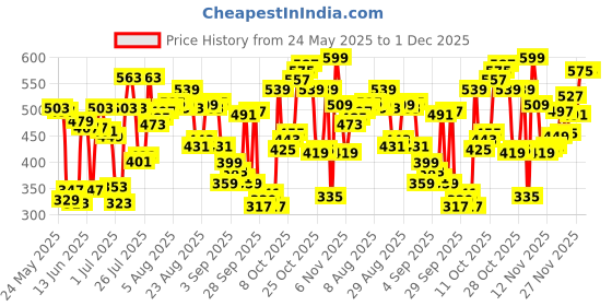myntra.com van heusen innerwear Van Heusen Men Solid Crew Neck Short Sleeves T-Shirt van heusen innerwear Price History Graph from 24 May 2025 to 1 Dec 2025
